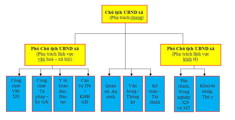 Cơ cấu tổ chức - UBND xã Hưng Thuận